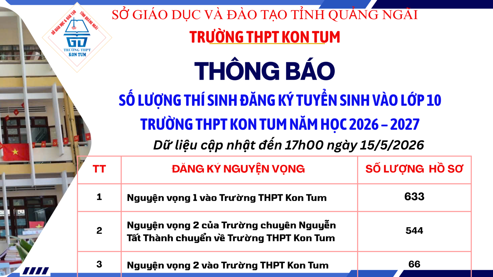 THÔNG BÁO SỐ LƯỢNG THÍ SINH ĐĂNG KÝ TUYỂN SINH VÀO LỚP 10 TRƯỜNG THPT KON TUM NĂM HỌC 2026 – 2027